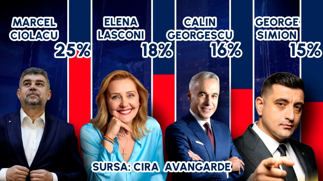 EXIT POLL CIRA-AVANGARDE | Marcel Ciolacu (PSD) - 25%,  Elena Lasconi (USR) -18 % și Călin Georgescu -16%