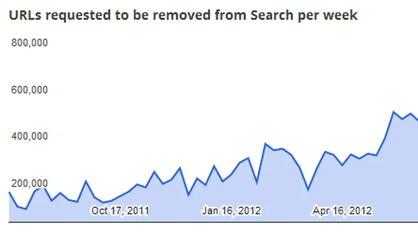 Google are cea mai mare bază de date cu link-uri spre conținut piratat
