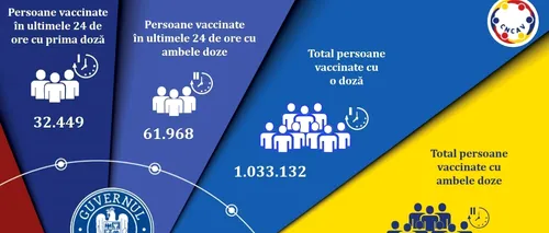 Bilanț vaccinare 19 mai: Peste 94.000 de români, vaccinați în ultimele 24 de ore