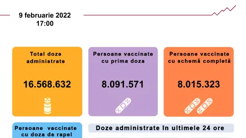 Vaccinarea anti-COVID în România. Aproape 11.000 de persoane au fost vaccinate în ultimele 24 de ore