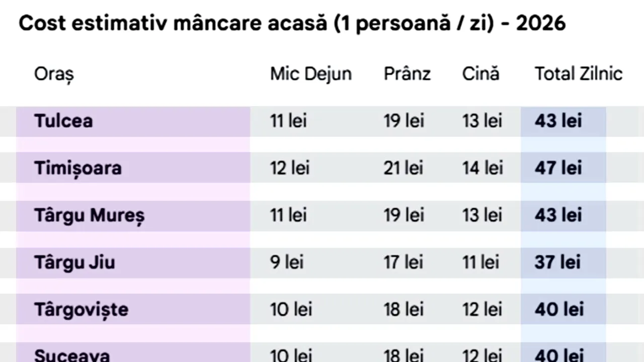 Cât costă să mănânci acasă (dimineață, la prânz și seara) în 2026. Calcul complet, în funcție de orașul în care locuiești