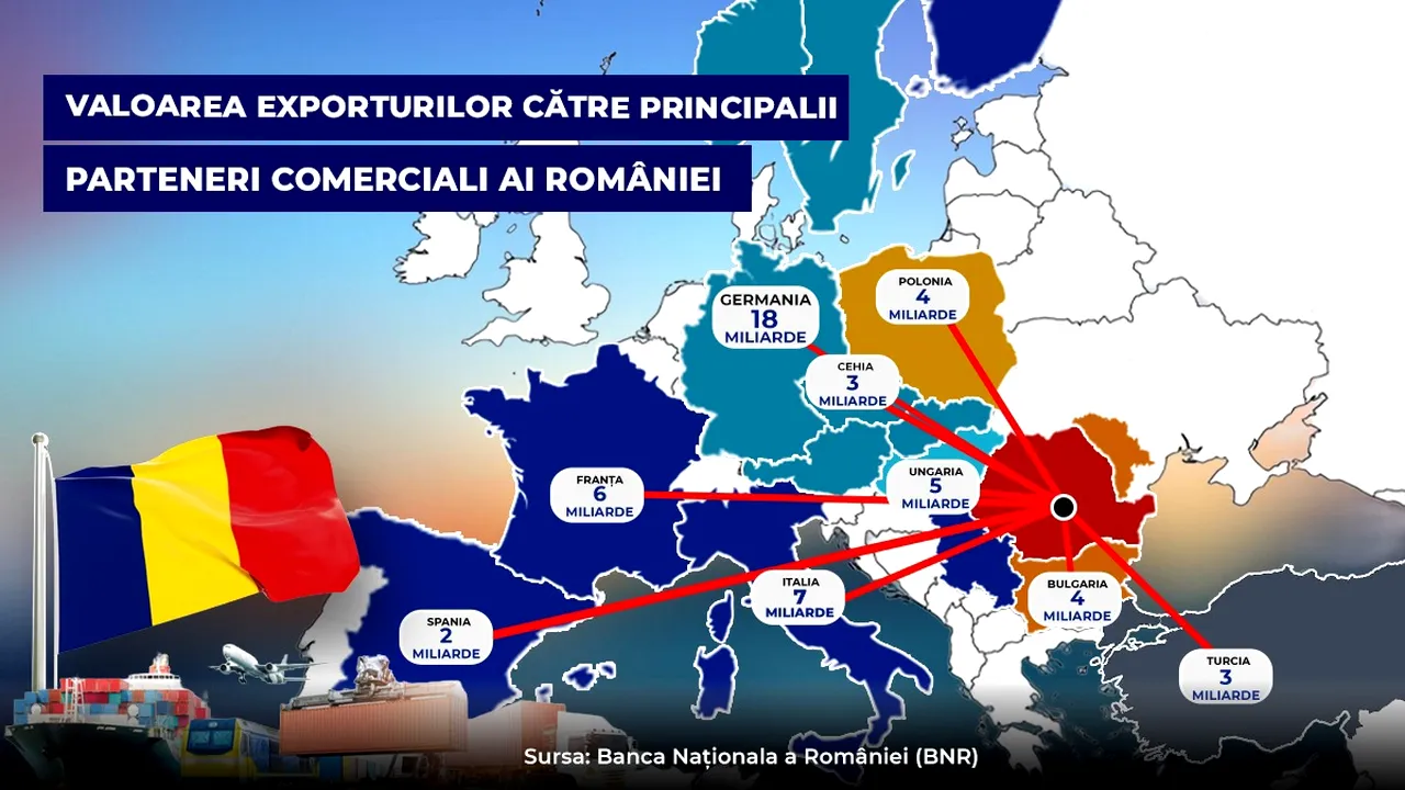 Care sunt principalele destinații pentru produsele românești. Harta „dependenței” economice și poziția României: „Dacă Germania strănută, România face gripă”