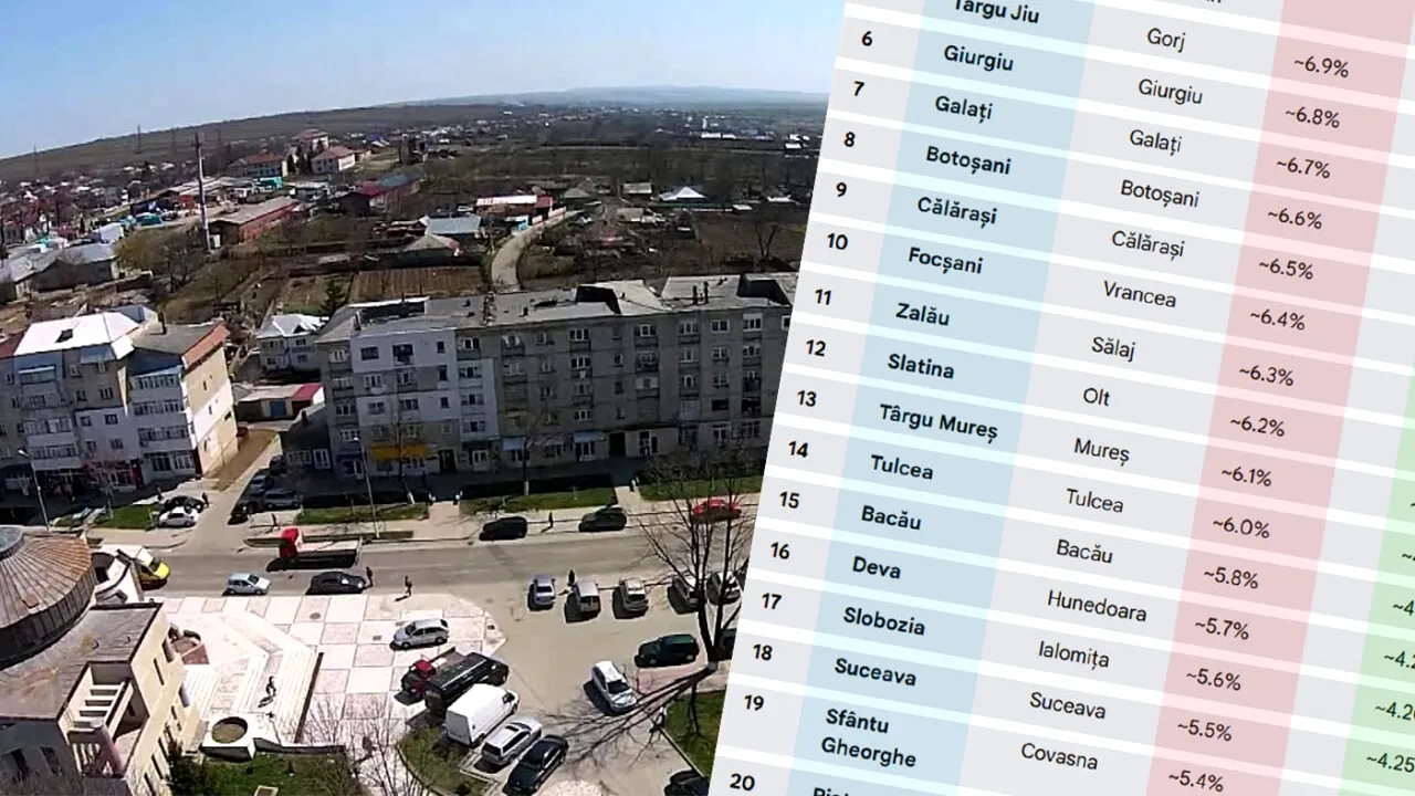 TOP 20 | Cele mai sărace orașe din România la final de 2025. Tabel complet, în funcție de rata de șomaj și de salarii