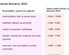TABEL | Ce salariu ar trebui să primești în România, în 2025, în funcție de zodia ta
