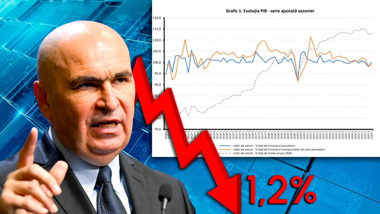 INS: Economia României a scăzut cu 1,2% în primul trimestru din 2026. Domeniile cele mai afectate