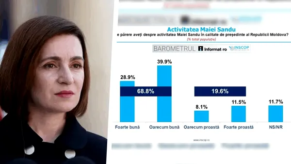Sondaj INSCOP: 71.3% dintre români cred că Maia Sandu este mai apropiată de România decât de Rusia. Cum este percepută activitatea președintei