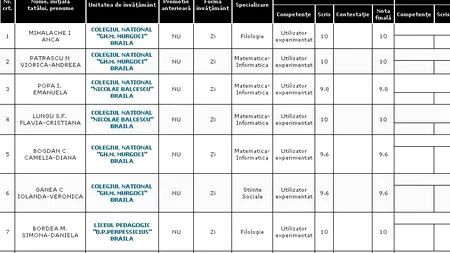 REZULTATE BACALAUREAT 2012 EDU.RO BRĂILA. Top 10 note pe județ