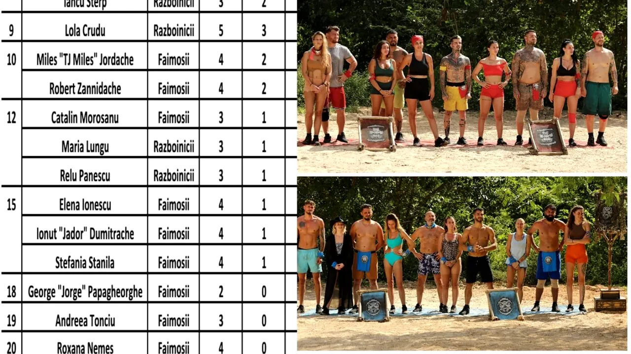 Clasament LIVE Survivor România All Stars 2024 | Cine e pe primul loc, de fapt, după prima săptămână a show-ului de la Pro TV