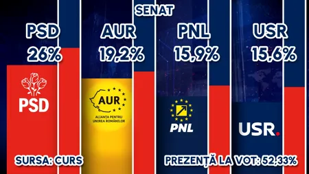 EXIT POLL CURS – alegeri Senat 2024 | PSD - 26,10%, AUR - 19,2%, PNL - 15,9%, USR - 15,6%