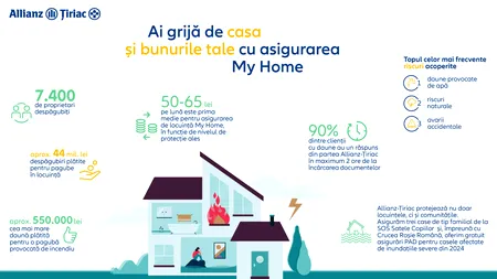 Allianz-Țiriac a acoperit refacerea a 7.400 de locuințe protejate de o poliță facultativă My Home în 2024 prin despăgubiri de 44 de milioane de lei