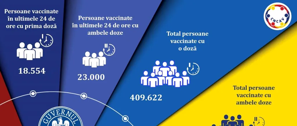 Bilanț vaccinare, 10 iunie 2021. Peste 40.000 de români, imunizați în ultimele 24 de ore. Doar 18.000 au primit prima doză de vaccin