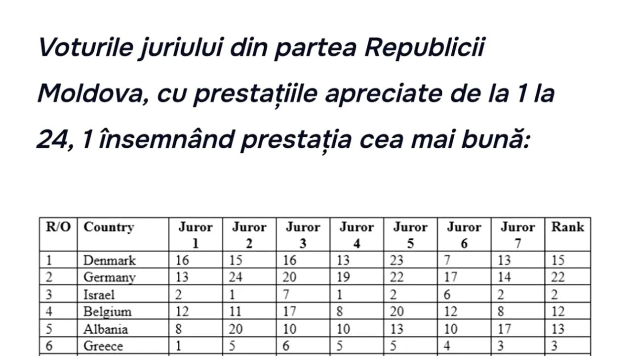 Membră a juriului Eurovision din Moldova, explicații după votul controversat acordat României. „Nu consider votul meu expresia românofobiei”