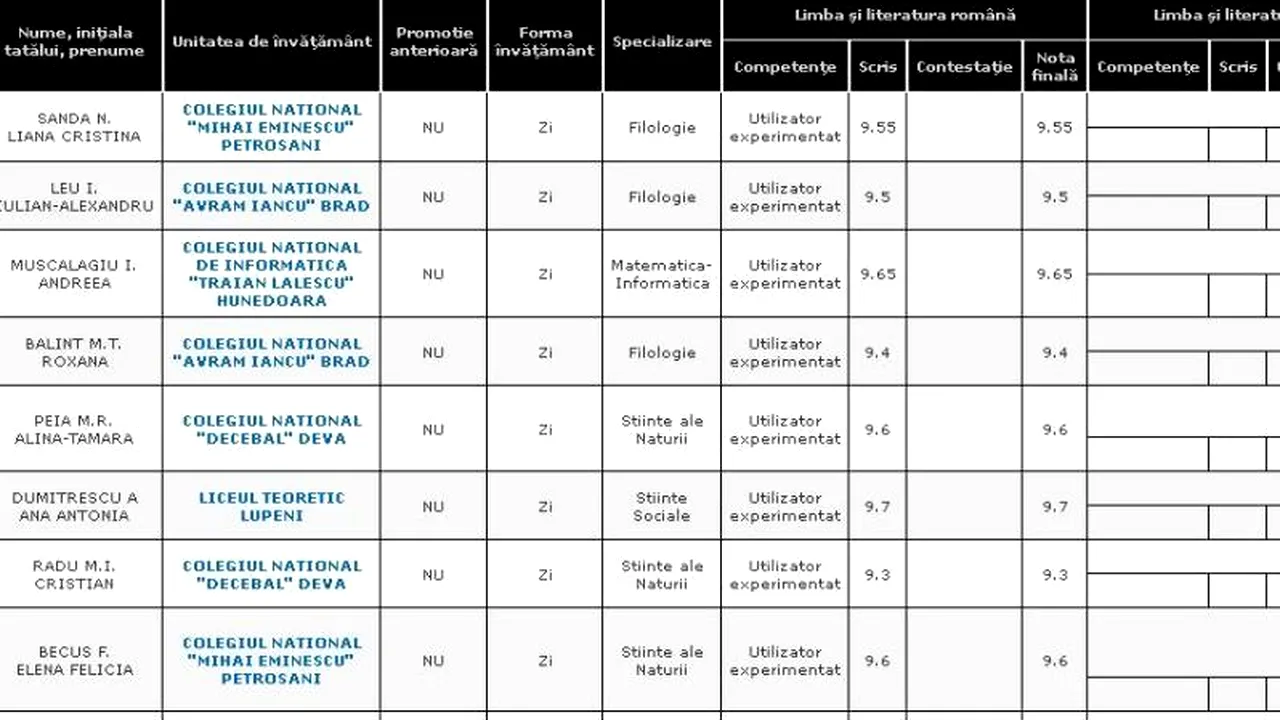 REZULTATE BACALAUREAT 2012 EDU.RO HUNEDOARA. Top 10 note pe județ