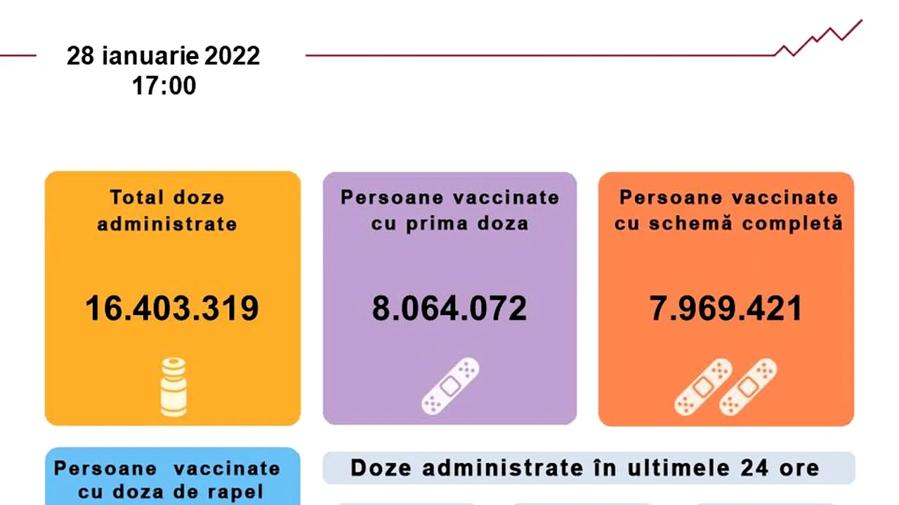 Vaccinarea anti-COVID în România. Peste 23.000 de persoane au fost imunizate în ultimele 24 de ore