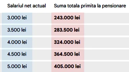 Tabel pensii. Câți bani ar primi pensionarii din România, dacă ar încasa toată pensia într-o singură tranșă, ca în SUA
