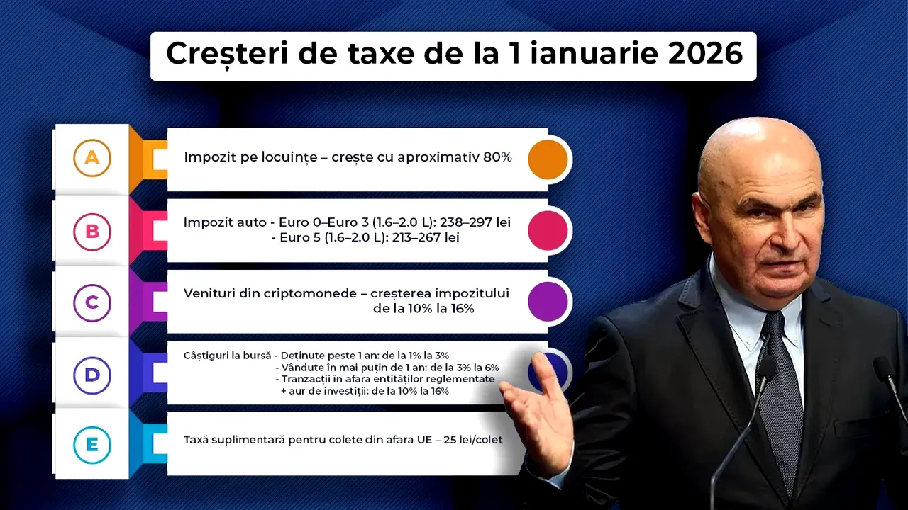 Ce TAXE noi vor plăti românii de la 1 ianuarie 2026. CCR a aprobat pachetul 2 de măsuri fiscale al Guvernului Bolojan