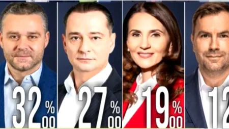 Sondaj Sociopol: Drulă spulberat la alegerile pentru Primăria Capitalei. Ciprian Ciucu rămâne pe primul loc cu 32%