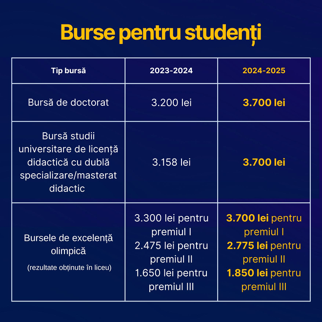 Vești bune pentru studenți! Cu cât cresc bursele în anul universitar 2024-2025