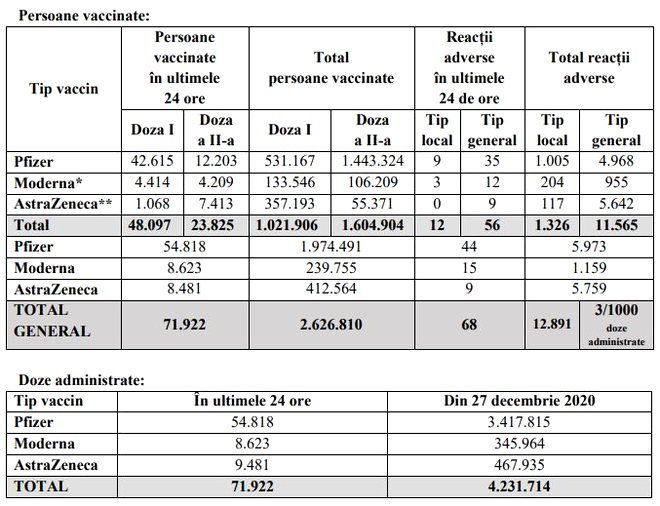 Peste 70.000 de români au fost imunizați în ultimele 24 de ore. Sursa: CNCAV