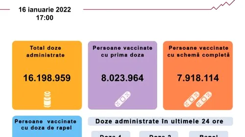 Aproape 10.000 de români s-au vaccinat anti-COVID în ultimele 24 de ore