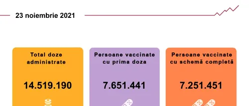 Vaccinarea anti-COVID-19 în România. Peste 66.000 de români au fost imunizați în ultimele 24 de ore