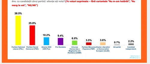 POLITICĂ. Sondaj INSCOP: PNL 38%, PSD 25%. Pro România se apropie la un procent distanţă de Alianţa USR-PLUS