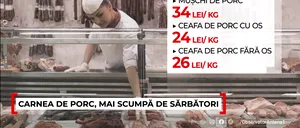 CARNEA de porc se scumpește de Sărbători. Cât costă, la acest moment, kilogramul de mușchi de porc