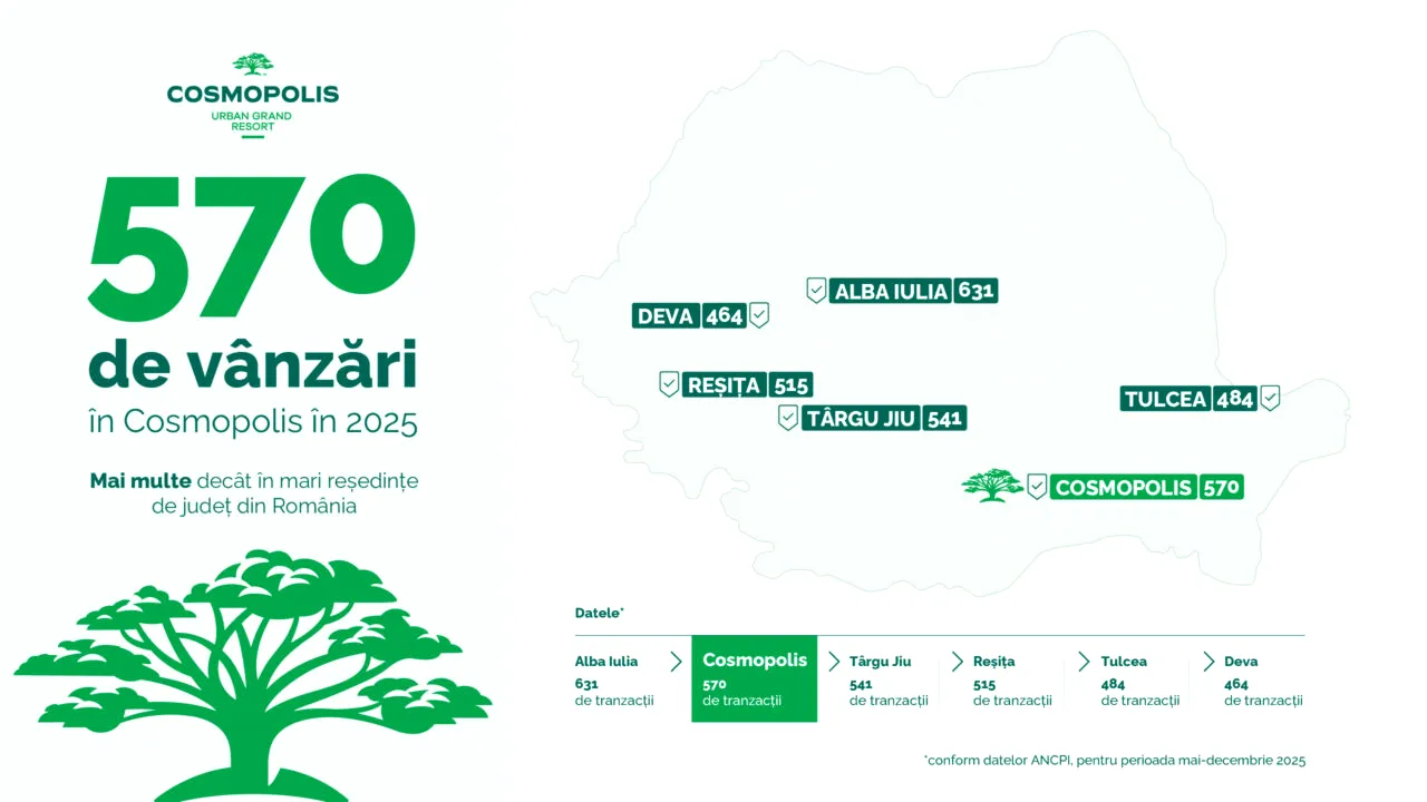 Cosmopolis a vândut 570 de locuințe în 2025 și depășește tranzacțiile imobiliare din mari reședințe de județ din România