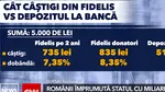 Guvernul se împrumută și de la români. Titlurile Fidelis au adus peste 2,5 miliarde de euro în vistieria statului doar în 2025
