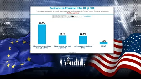 Sondaj INSCOP: Jumătate dintre români vor ca țara să mențină un echilibru între Uniunea Europeană și Statele Unite