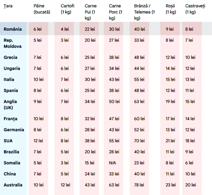 Cât costă produsele alimentare de bază în România și cât ar costa în lei, în străinătate