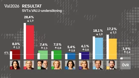 Vot strâns în alegerile din Suedia: centrul-stânga are 46,2%, dreapta 45,9%. Diferență de un mandat între cele două blocuri