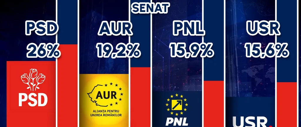 EXIT POLL CURS – alegeri Senat 2024 | PSD - 26,10%, AUR - 19,2%, PNL - 15,9%, USR - 15,6%