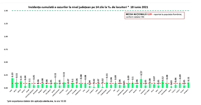 Coronavirus în România - 18 iunie 2021. Alte 70 de cazuri COVID-19, confirmate în ultimele 24 de ore. Numărul pacienților internați la ATI a ajuns la 181