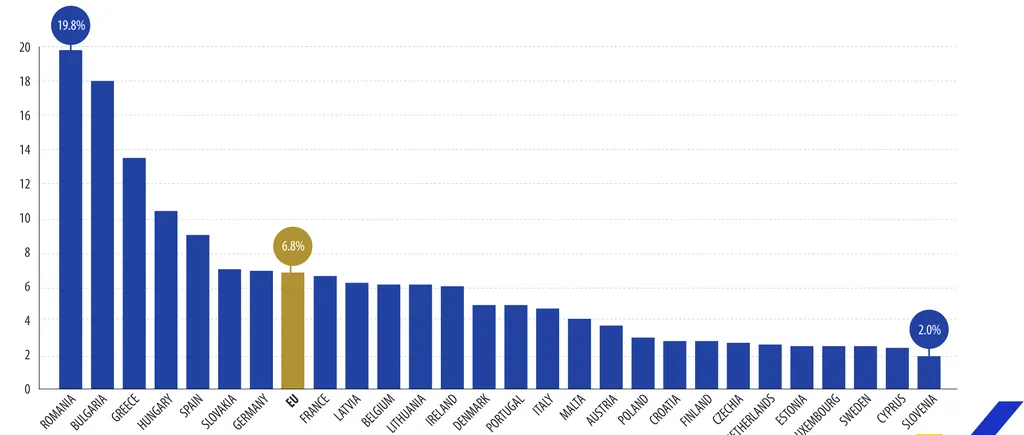 EUROSTAT: România, pe PRIMUL loc în Uniunea Europeană, în privința persoanelor ce suferă din cauza SĂRĂCIEI