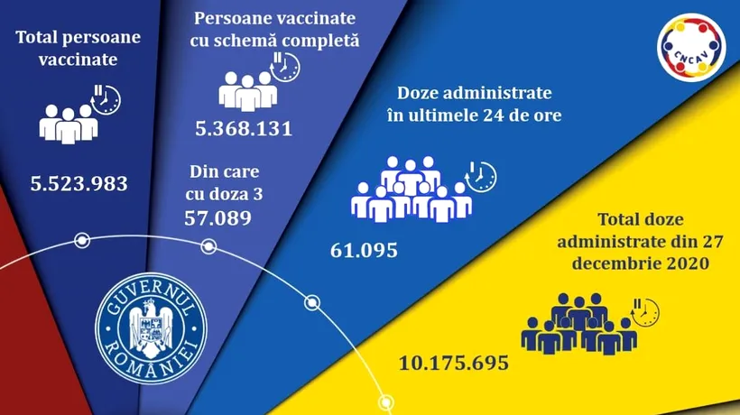 Vaccinarea anti-COVID în România. Mai mult de 61.000 de români s-au imunizat în ultimele 24 de ore