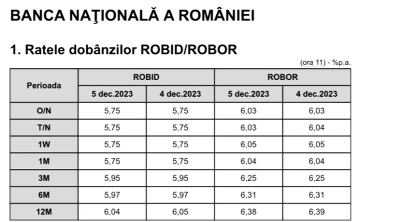 Indicele ROBOR la 3 luni stagnează în continuare, la 6,25%. De când înregistrează această valoare