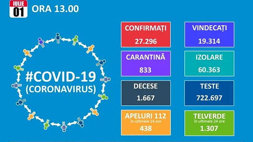 COMUNICAT DE PRESĂ. În ultimele 24 de ore au fost raportate 326 cazuri noi de infectare cu coronavirus, mai puține decât în ziua precedentă. Au fost înregistrate 1 556 709 de cazuri în UE