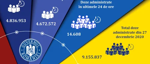 Vaccinarea anti-Covid-19 în România. 14.608 doze administrate în ultimele 24 de ore