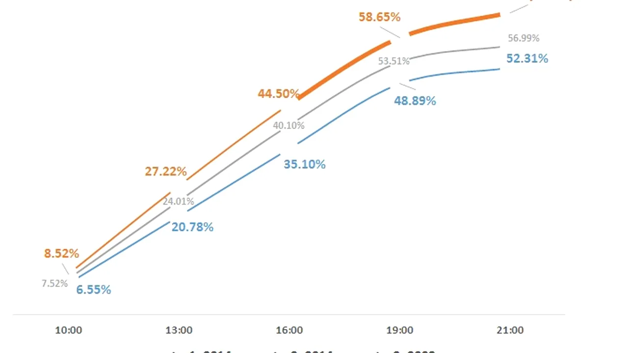 ALEGERI PREZIDENȚIALE 2014. Mediafax Research&Monitoring: Posibil record de prezență la alegerile prezidențiale - în jur de 64%
