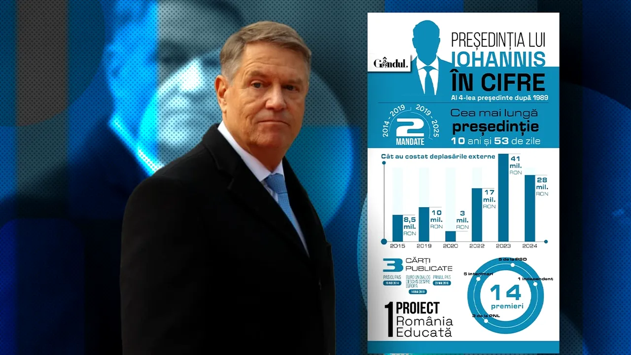 2 mandate, 53 de zile în plus, milioane de euro pe călătorii externe și doar 1 proiect de țară. Cum arată președinția lui IOHANNIS în cifre