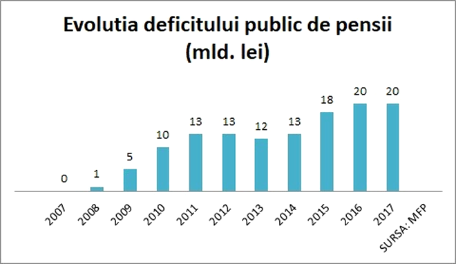 Evoliția deficitului public de pensii