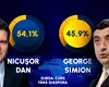 EXIT POLL CURS | Nicușor Dan a câștigat alegerile prezidențiale. Candidatul independent are 54,1% din voturi, George Simion (AUR) a obținut 45,9%