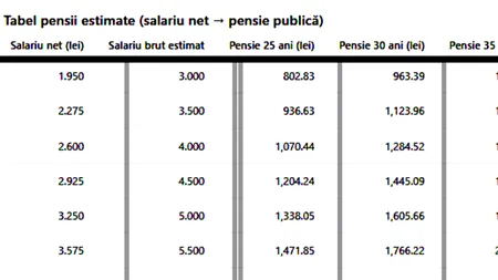 Tabelul pensiilor în România | Câți bani vei primi la pensie, cu exactitate, în funcție de actualul tău salariu