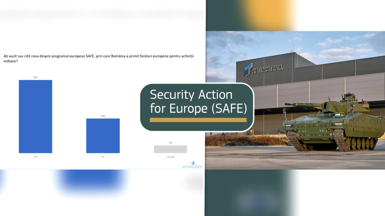 Sondaj Avangarde: Peste 60% dintre români vor ca banii din SAFE să rămână în țară și să fie investiți în industria locală de armament. Ce cred despre contractul cu dedicație pentru Rheinmetall