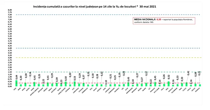 Coronavirus în România - 30 mai. Peste 150 de noi cazuri COVID-19 au fost confirmate în ultimele 24 de ore. Numărul pacienților internați la ATI a ajuns la 443 