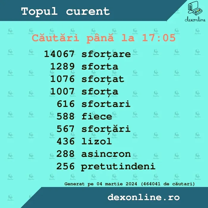 „Sforțare”, cuvântul cel mai căutat pe Dexonline