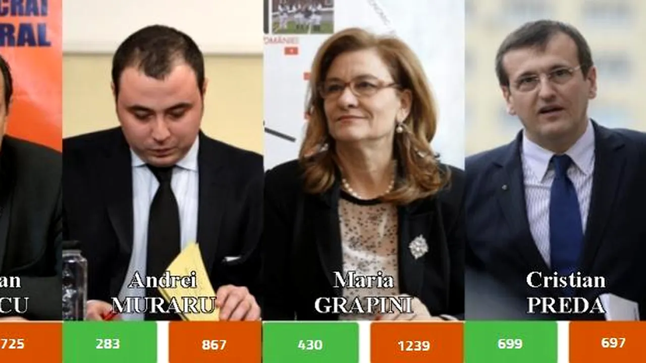 BRUXELLIST. Cum arată voturile după prima zi de competiție între Grapini, Marinescu, Muraru, Preda și Ungureanu