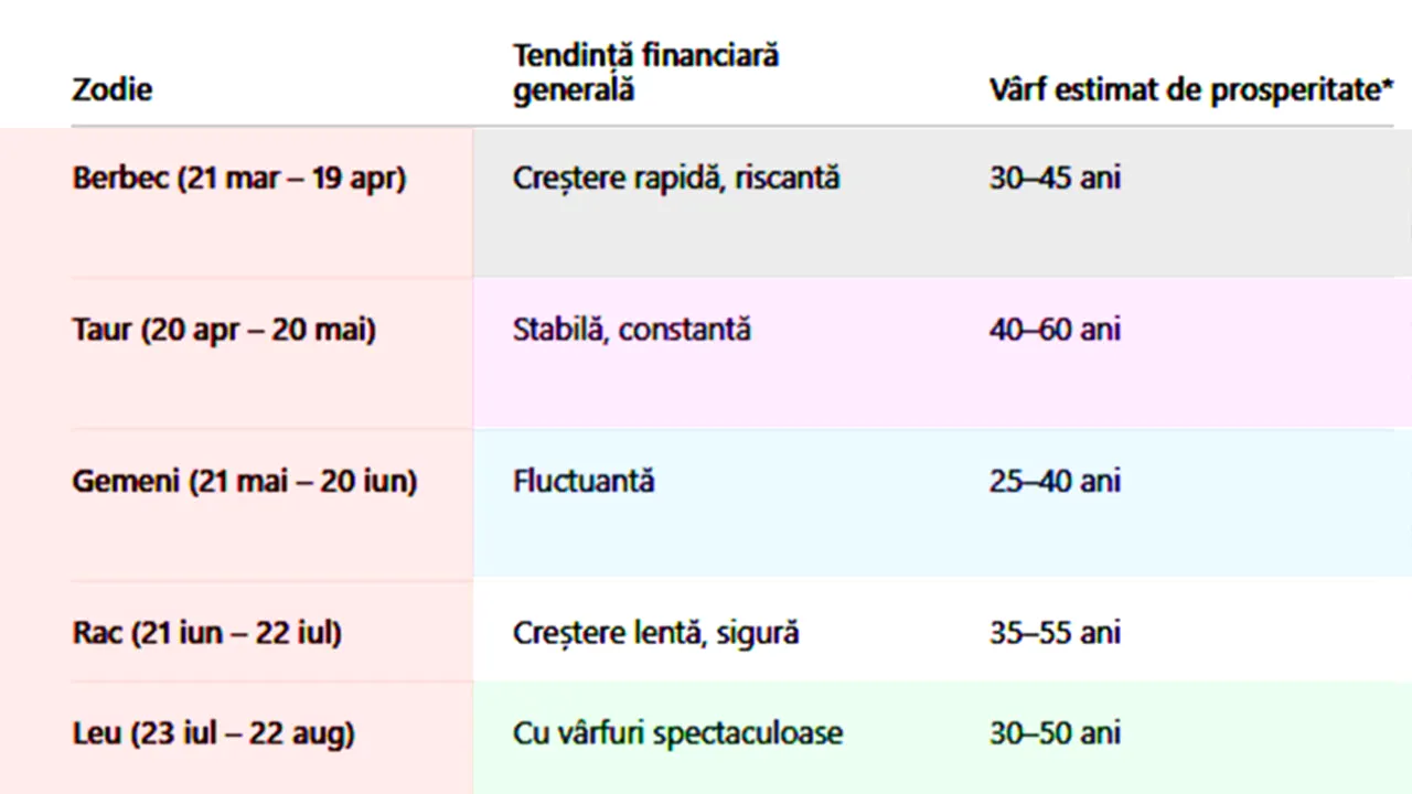 TABEL | Cât de bogat vei fi la ce vârstă vei ajunge (sau nu) milionar, în funcție de zodie