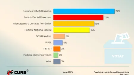 USR, PSD și AUR, în topul preferințelor bucureștenilor la Primăria Capitalei, potrivit unui sondaj CURS